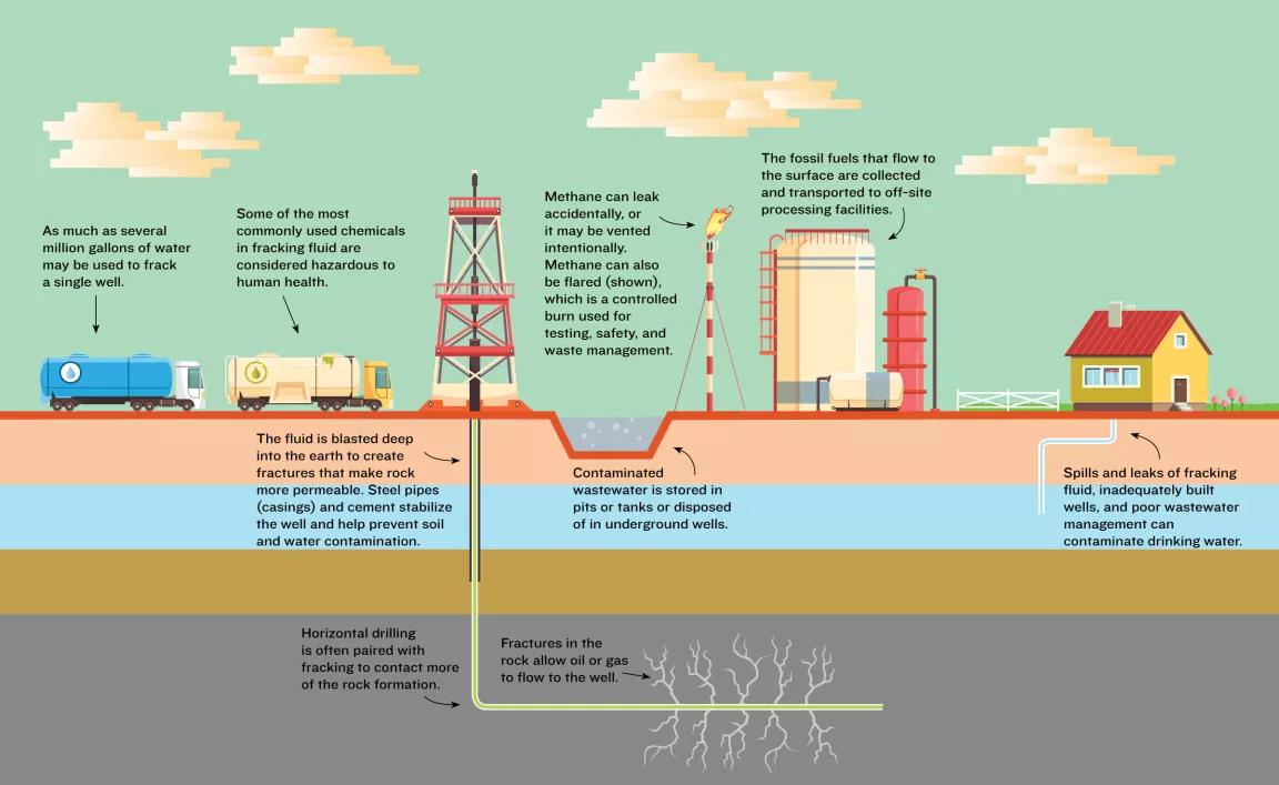 An infographic illustrates a cross-section view of a fracking operation both above- and below-ground