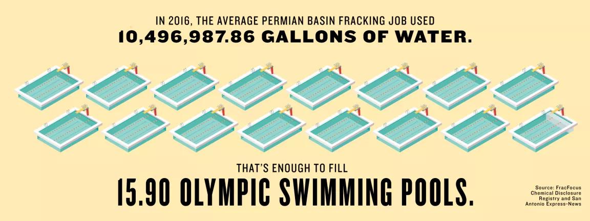 An infographic illustrates 16 swimming pools with text that reads "In 2016, the average Permian Basin fracking job used 10,496,987.86 gallons of water. That's enough to fill 15.90 olympic swmming pools."