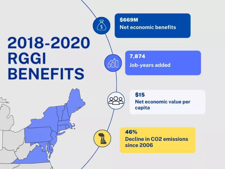 A map titled "2018-202 RGGI Benefits" highlighting northeastern states