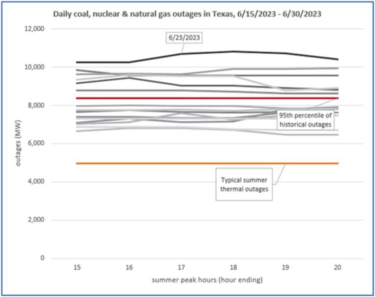 A line graph showing daily coal, nuclear, and natural gas outages in Texas