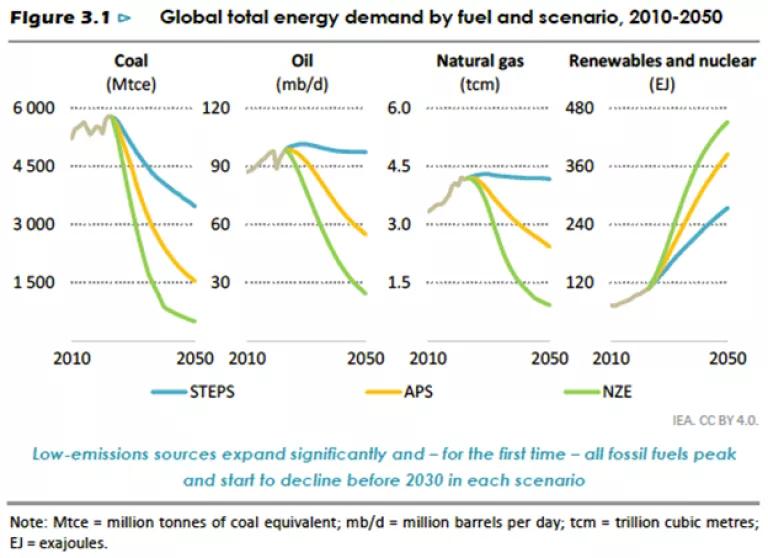 World Energy Outlook 2023 graph