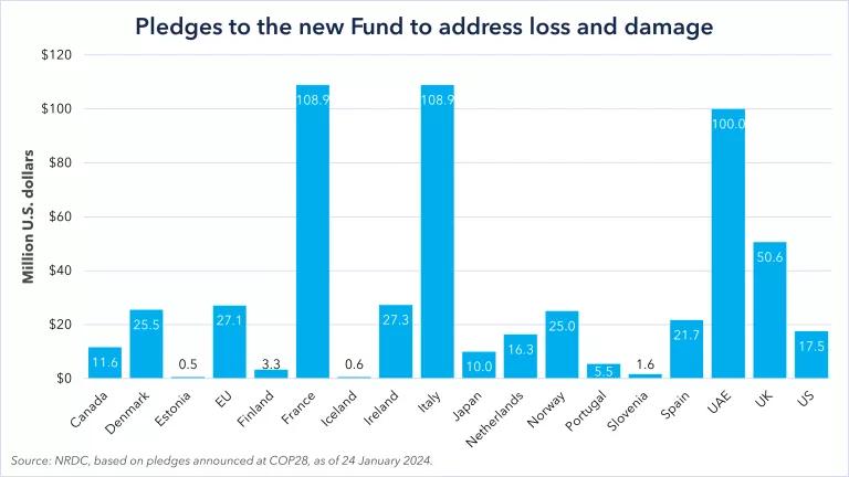 Graph of pledges to the new Fund to address loss and damage announced at COP28
