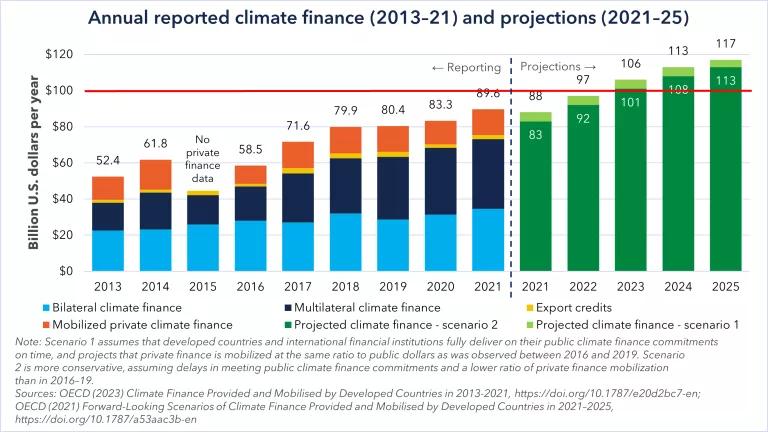 Chart of developed to developing country climate finance flows
