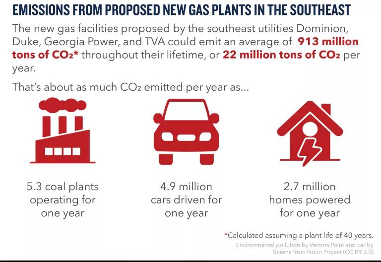 A graphic showing emissions from proposed new gas plants in the southeast