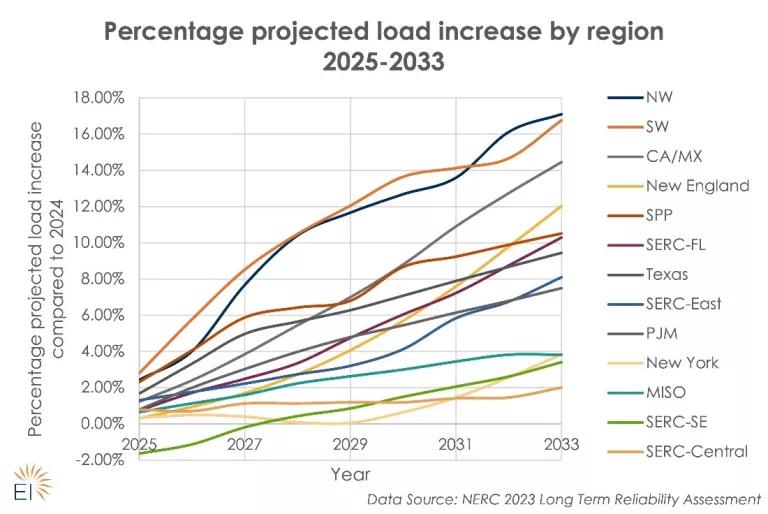 A graph showing a growth of U.S. grid planners