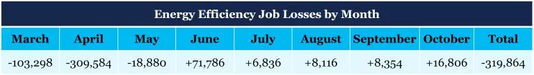 Energy Efficiency Job Losses by Month