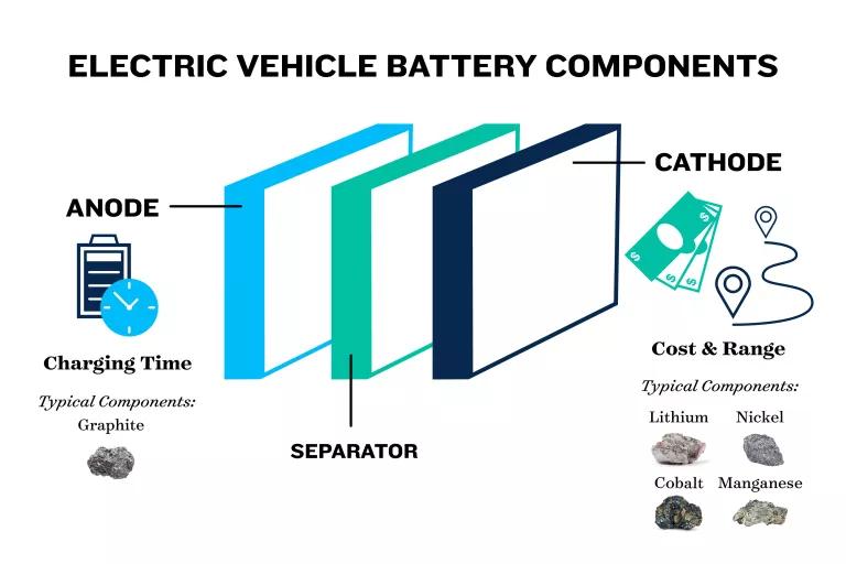 A graphic titled "Electric Vehicle Battery Components"