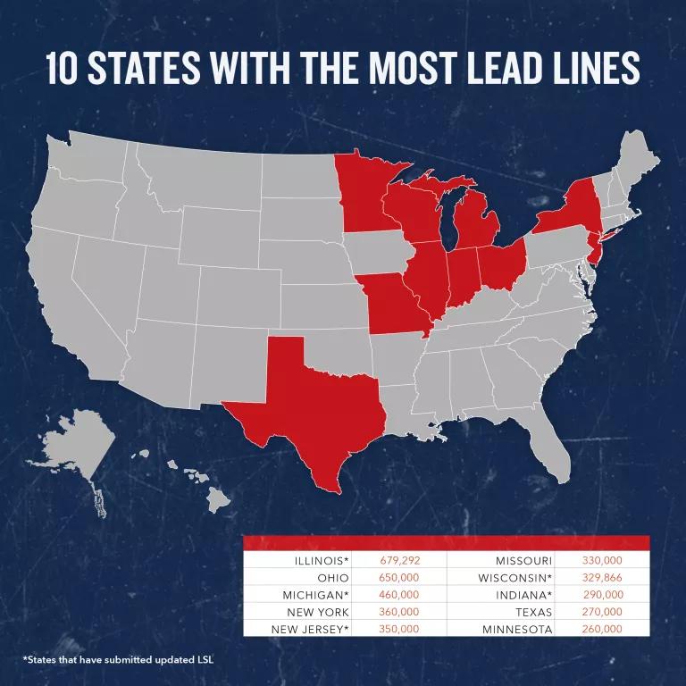 A map of the United States with the title "10 States with the Most Lead Lines." The states Illinois, Ohio, Michigan, New York, New Jersey, Missouri, Wisconsin, Indiana, Texas, and Minnesota are illustrated in red.