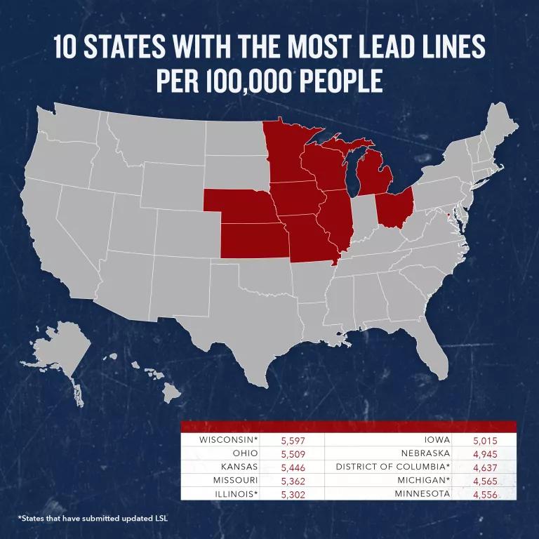 A map of the United States with the title "10 States with the Most Lead Lines per 100,000 People" with the states Wisconsin, Ohio, Kansas, Missouri, Illinois, Iowa, Nebraska, District of Columbia, Michigan, and Minnesota shown in red