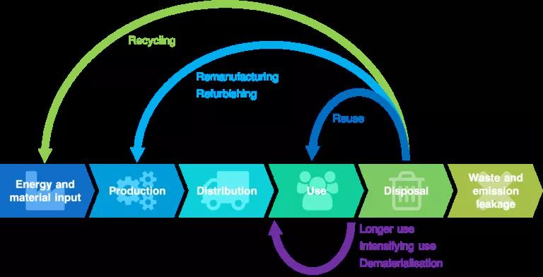 Circular Economy Conceptual Diagram