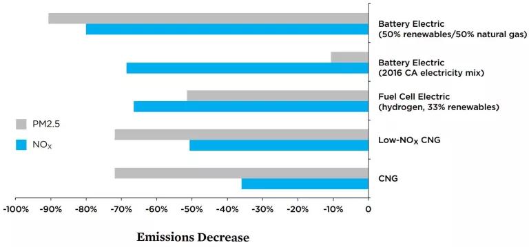 Emission Reductions from Electric Buses