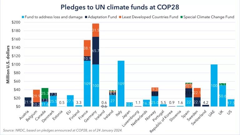 Pledges to UN climate funds at COP28