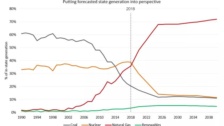 Pennsylvania Power Sector Emissions, Projections, 2020 - 2040