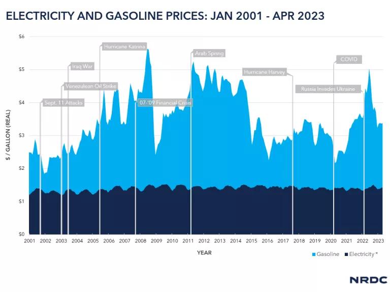 Electricity and gasoline prices for early 2023