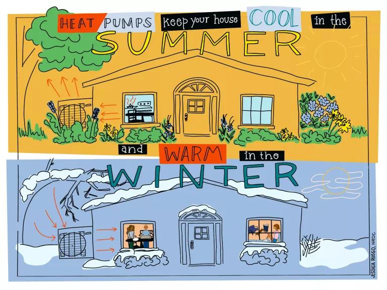 An illustration of a home with a heat pump outside with the words Heat pumps keep you cool in the summer and warm in the winter"