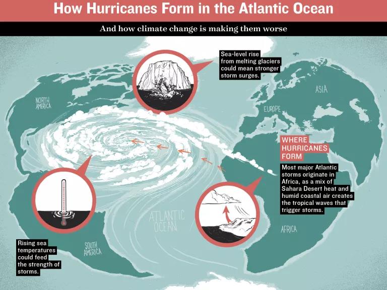 A n illustration titled "How Hurricanes Form in the Atlantic Ocean"