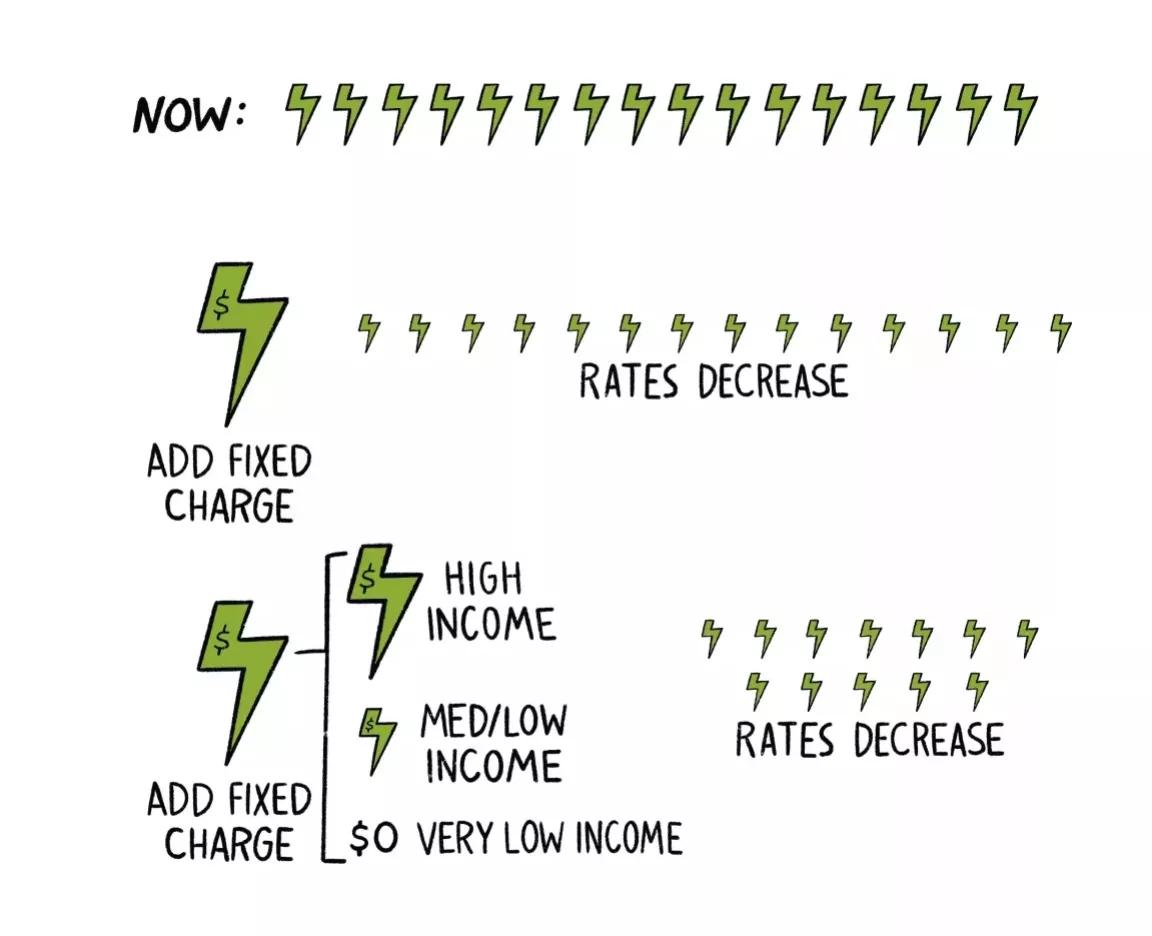 An illustration of fixed charges of electricity rates