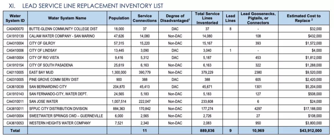 A chart of a lead service line replacement inventory list in California