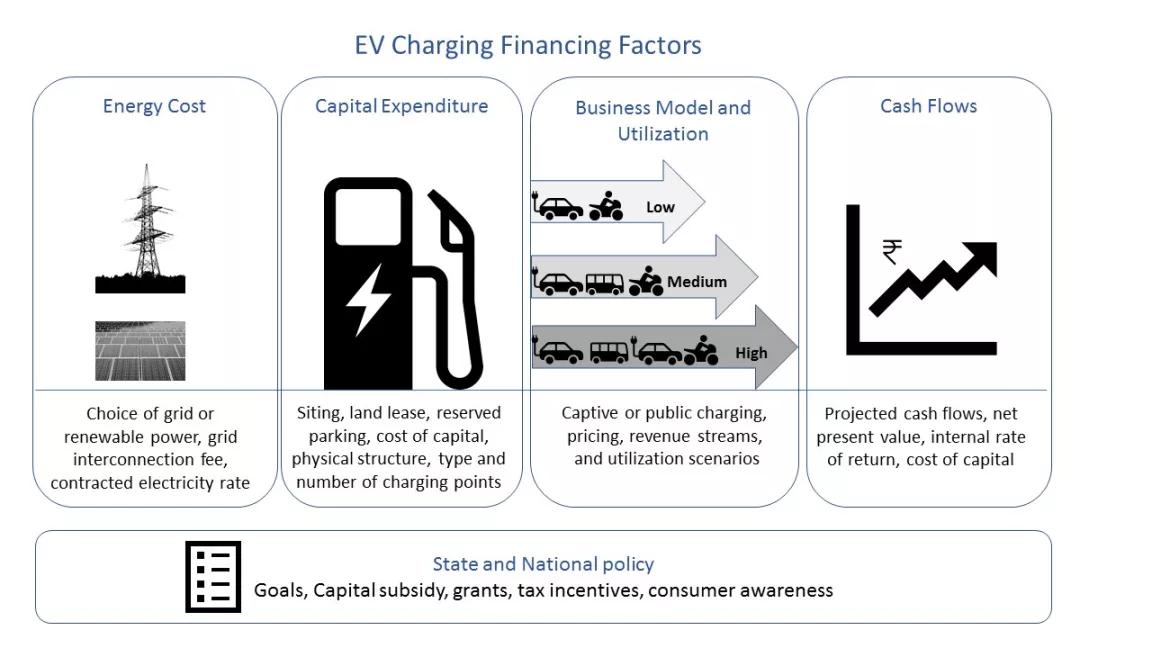 Mobilizing Finance for Electric Vehicle Charging in India
