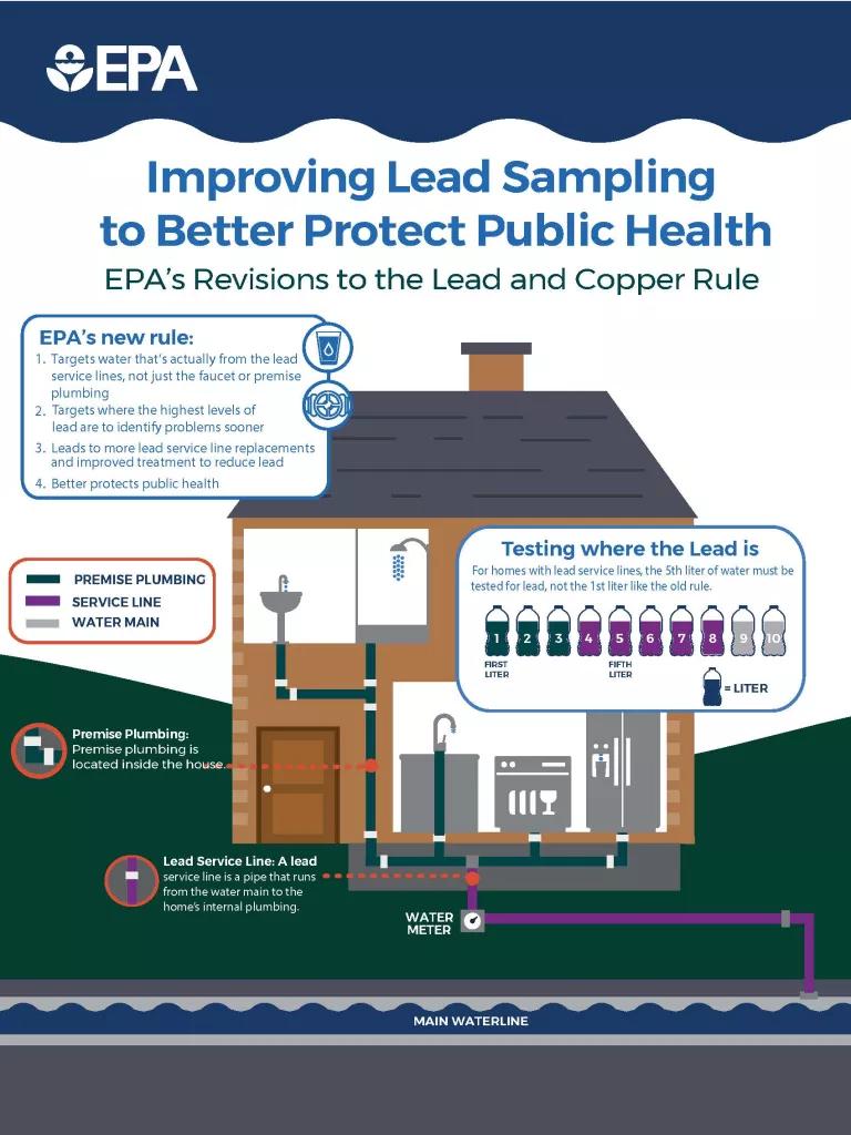 A poster from the EPA that reads "Improving Lead Sampling to Better Protect Public Health"