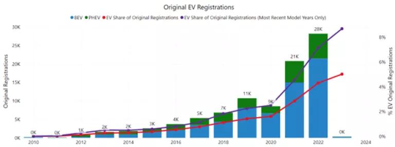 A bar graph of original EV registrations in Colorado