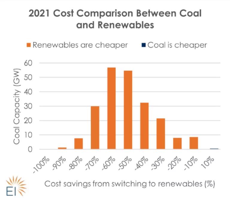 Costs on coal and renewables 