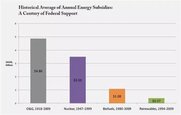 Comparison of Subsidies over all time.jpg