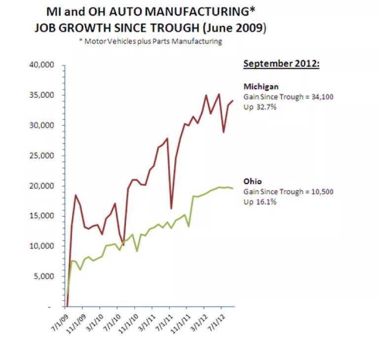 MI and OH auto jobs 9.12.PNG