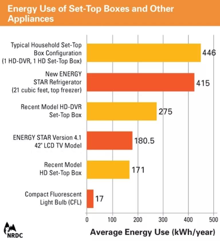 NRDC Set-Top Boxes  Other Appliances.JPG