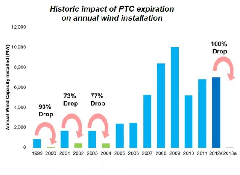 Source: AWEA. Historic Impact of PTC expiration on U.S. wind installation