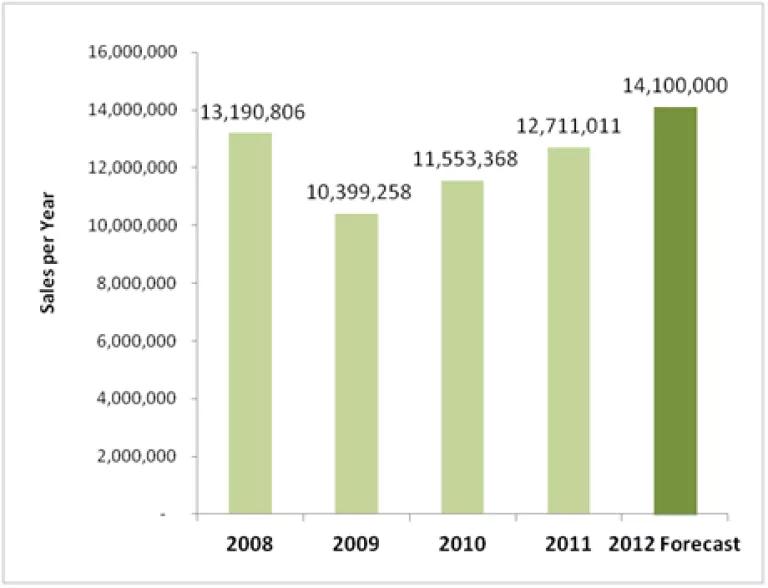 Sales 2008-12.PNG