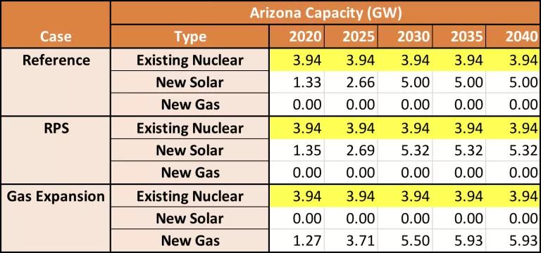 Arizona Capacity (GW) Table