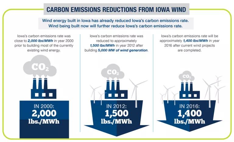 Reduction in Carbon Emissions in Iowa 