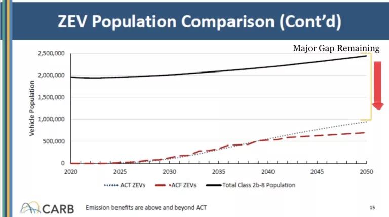 ACF ZEV Population Comparison Graph