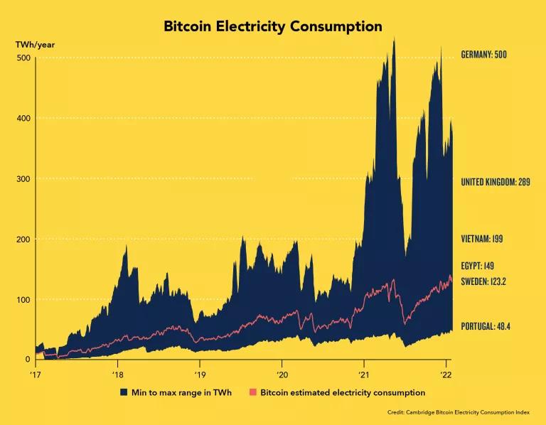 A graph titled "Bitcoin Electricity Consumption" showing terawatt-hours per year of electricity consumed in various countries between 2017 and 2022