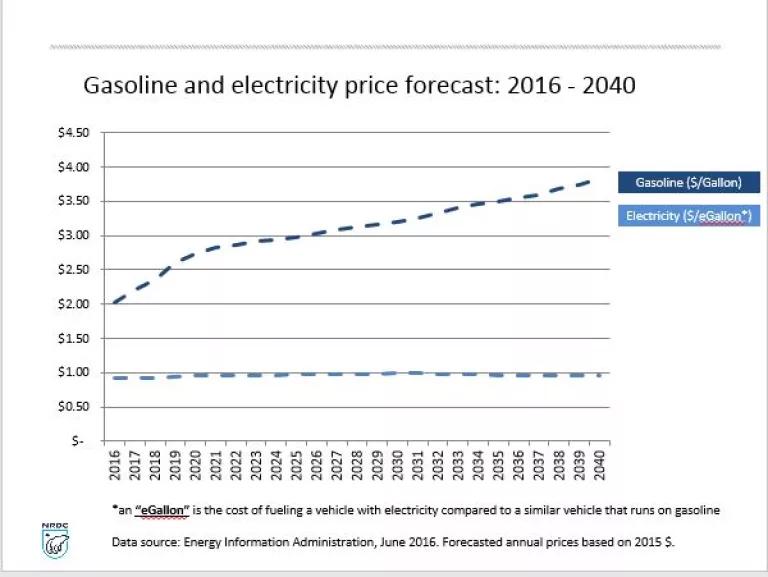 Electricity Versus Gasoline Prices 0  ?itok=JPqXU Mi