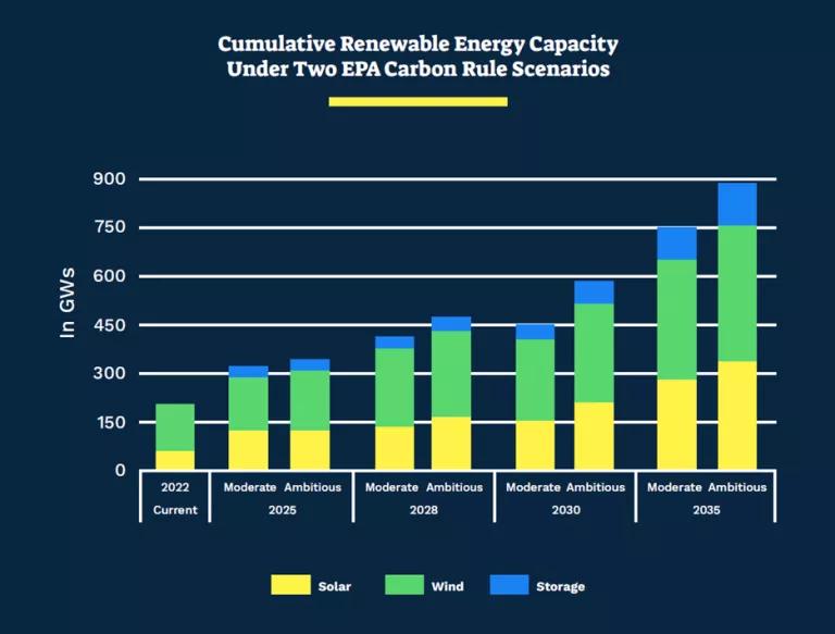 Cumulative renewable energy capacity under two EPA carbon rule scenarios