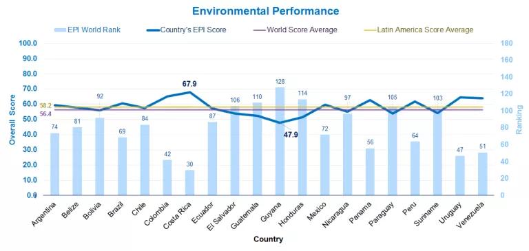 Environmental performance EPI 2018 Latin America