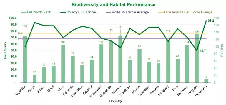 Biodiversity and Habitat EPI 2018 Latin America