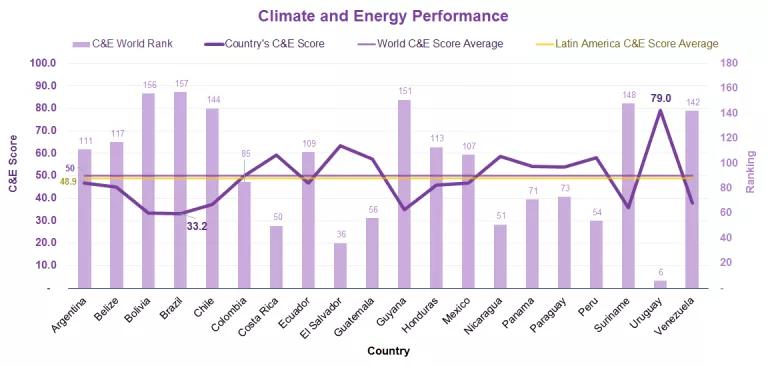 Climate and Energy EPI 2018 Latin America