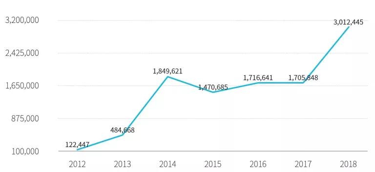 2012-2018 Korea wood pellet import trends (metric tons)