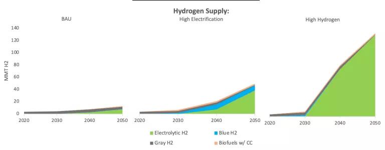 Hydrogen supply