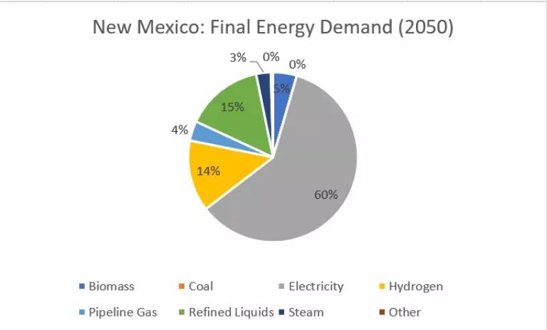 Pie chart of final energy demand in New Mexico in 2050. Electricity: 60%. Hydrogen: 14%. Refined liquids: 15%. Pipeline gas: 4%. Biomass: 5%. Steam: 3%.