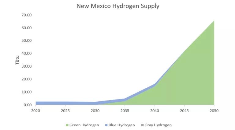 Area chart of hydrogen supply in New Mexico from 2020-2050 including blue, green, and gray hydrogen. 