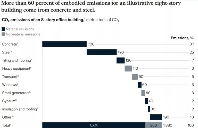 Chart showing promising emissions reduction potential from building materials