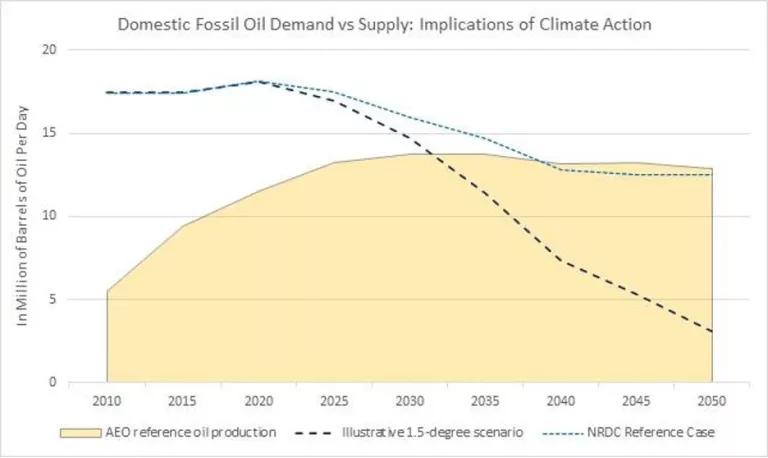 A graph titled "Domestic Fossil Oil Demand vs. Supply: Implications of Climate Action"