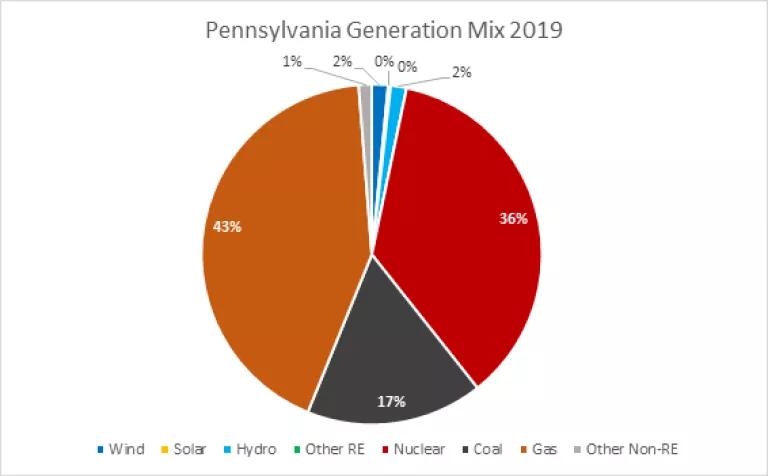 Pennsylvania Generation Mix, 2019