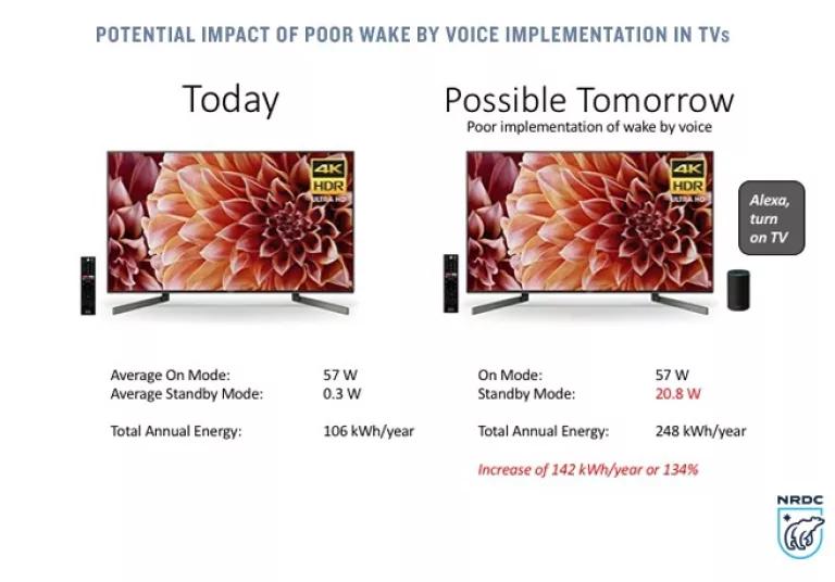 A graphic titled "Potential Imapct of poor wake by voice implementationin TVs"