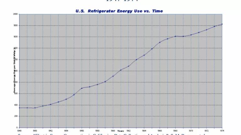 chart: U.S. refrigerator energy use vs. time, 1947-1974