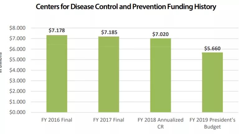 graph of CDC funding history